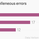 Image for article titled “Whoops!” is still the single biggest cause of data breaches